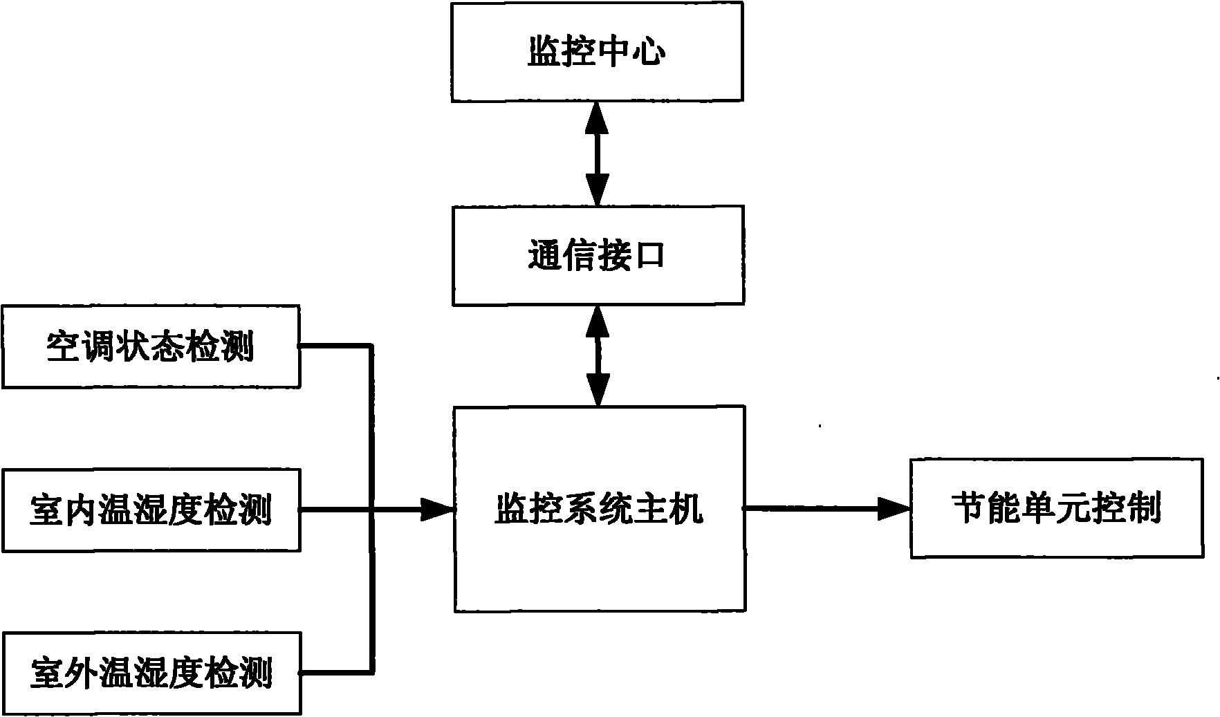 Monitoring and control method of air conditioner energy saving system