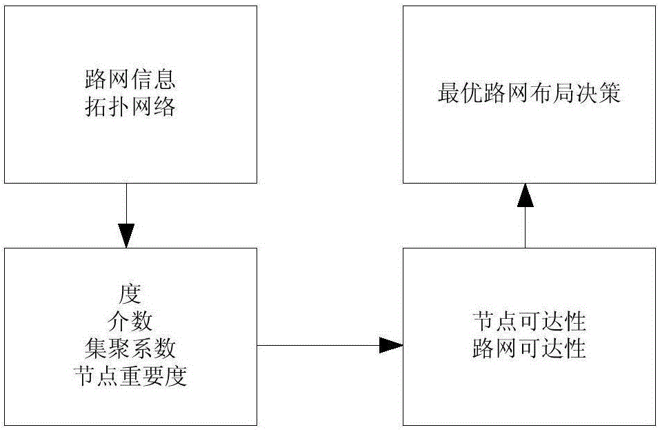 Urban road network optimization method under optimal reachability