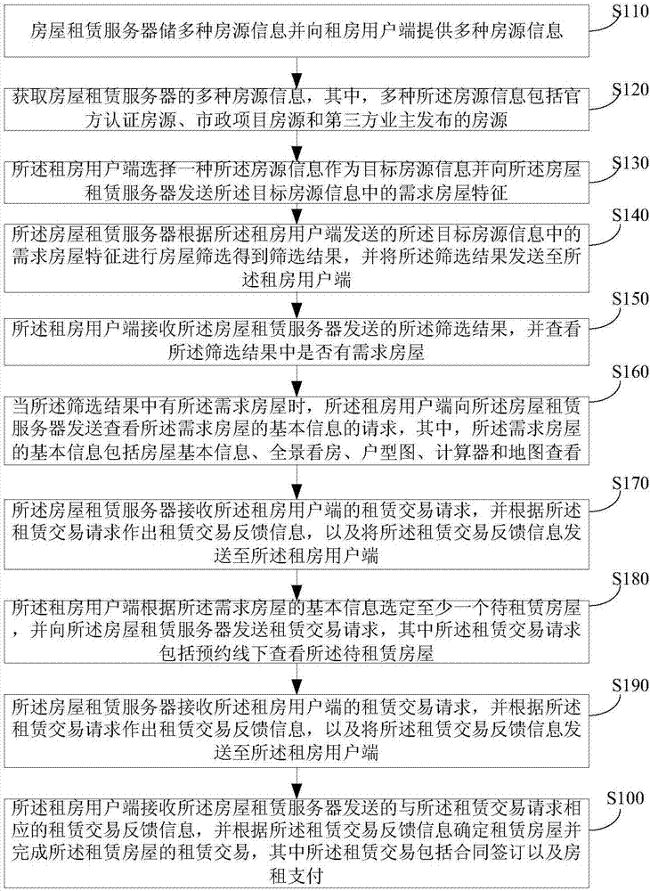 Apartment lease method and system