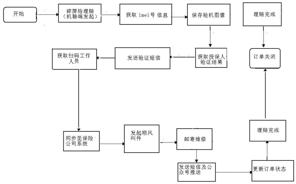 Mobile phone insurance claim settlement method applied to intelligent detection terminal