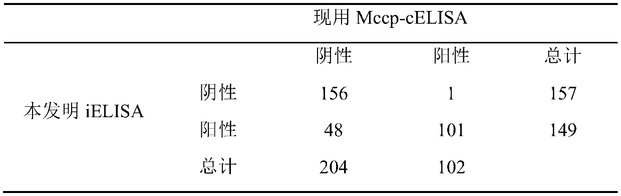 IELISA method for screening mycoplasma ovipneumoniae and mycoplasma capricolum subsp. capripneumoniae serological negative sheep