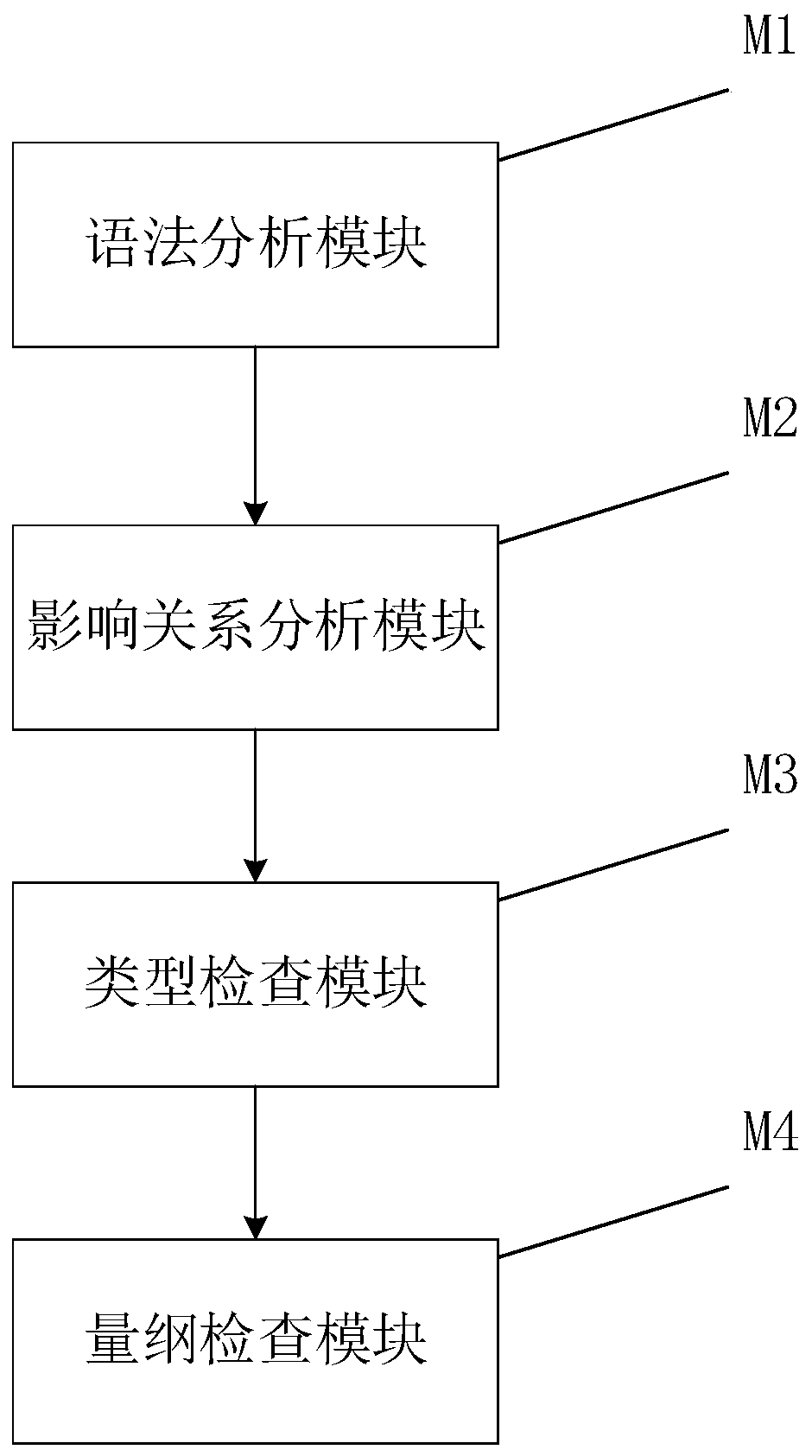 A static inspection system and method for semi-formal requirements of rail transit vehicle-mounted software