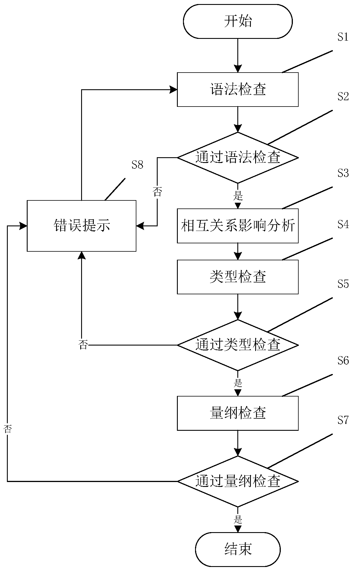 A static inspection system and method for semi-formal requirements of rail transit vehicle-mounted software