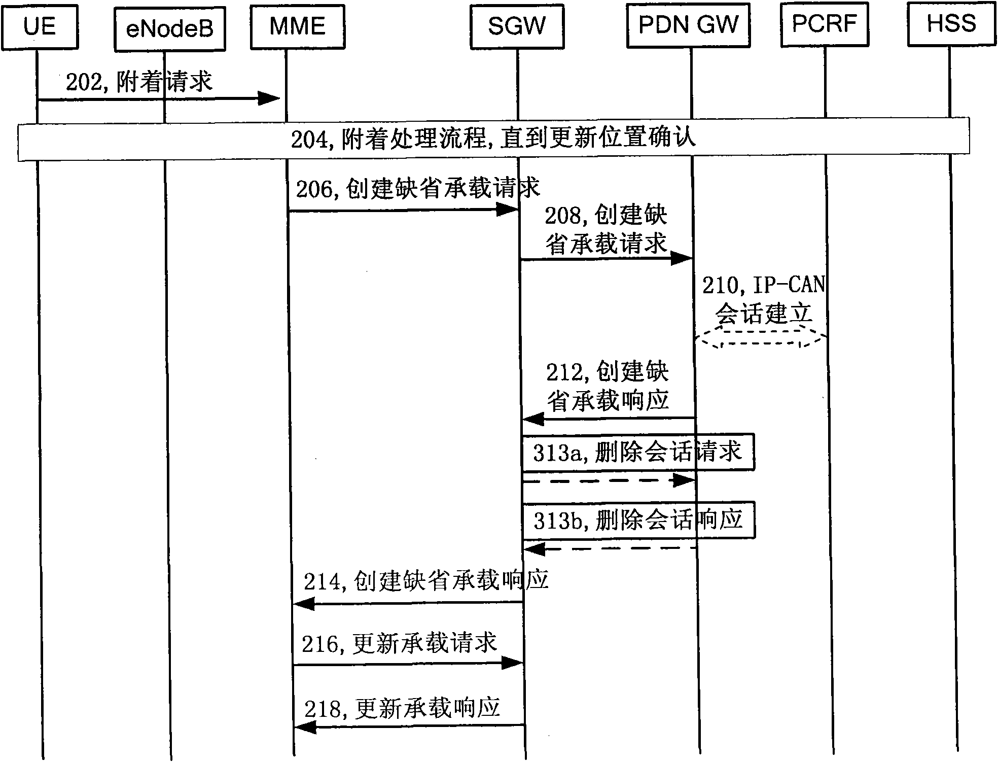 Load creating method, deactivation method, service gateway and mobile communication system