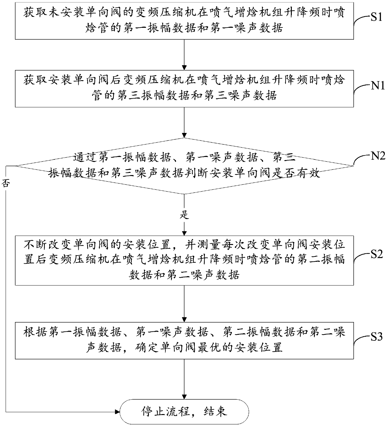 Variable-frequency compressor and method and device for determining installation position of one-way valve