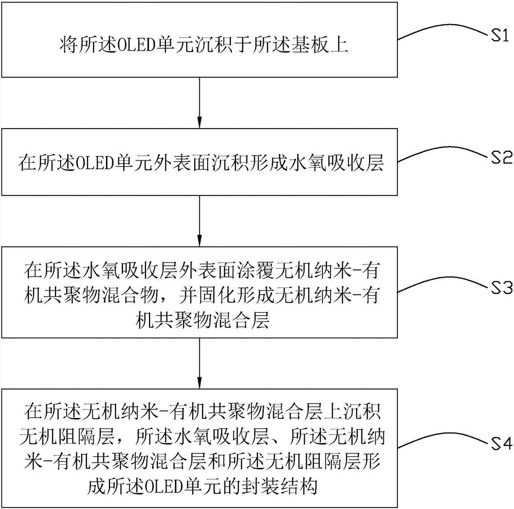 Organic light-emitting diode device and preparation method therefor