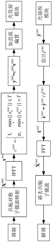 A low peak-to-average ratio wireless optical transmission method based on dynamic scalar adjustment