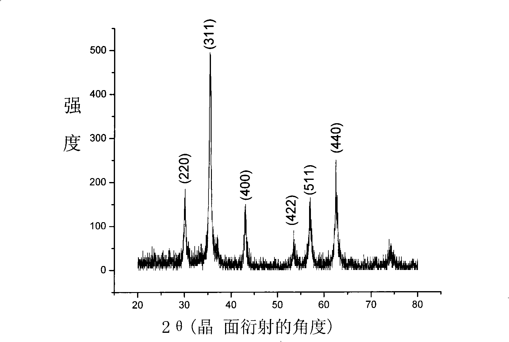 Method for preparing nanometer ferroferric oxide microballoons with particle diameter adjustable by microwave