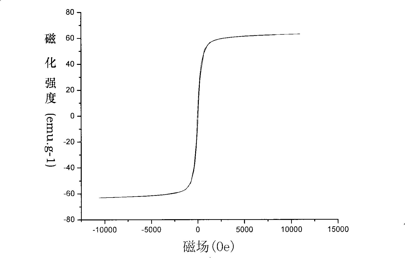 Method for preparing nanometer ferroferric oxide microballoons with particle diameter adjustable by microwave