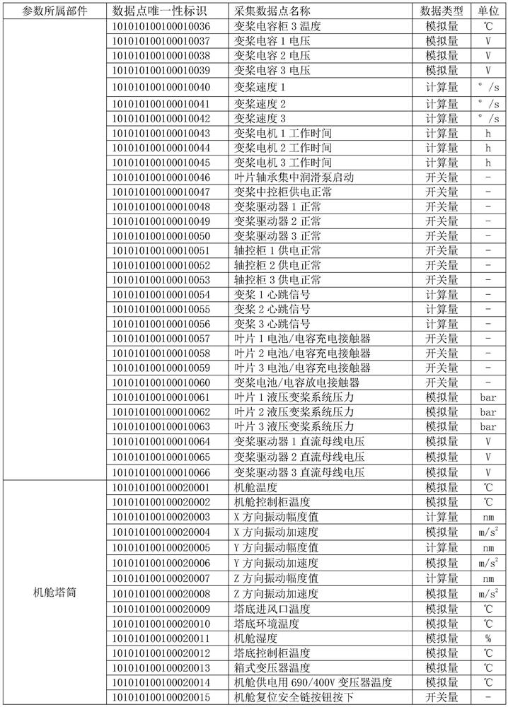 A communication data frame structure of wind power generating set