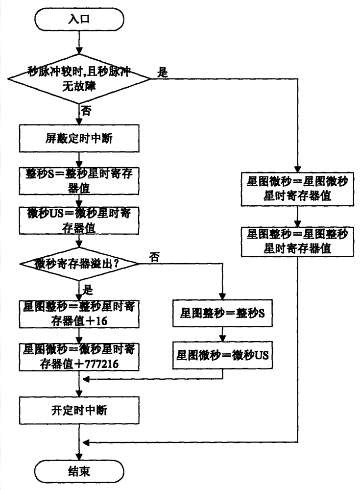 Method for accurately obtaining star image sidereal time