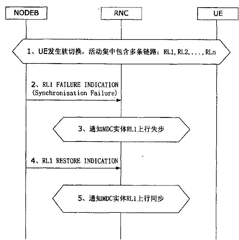 Method for up-link breaking step for soft switch period