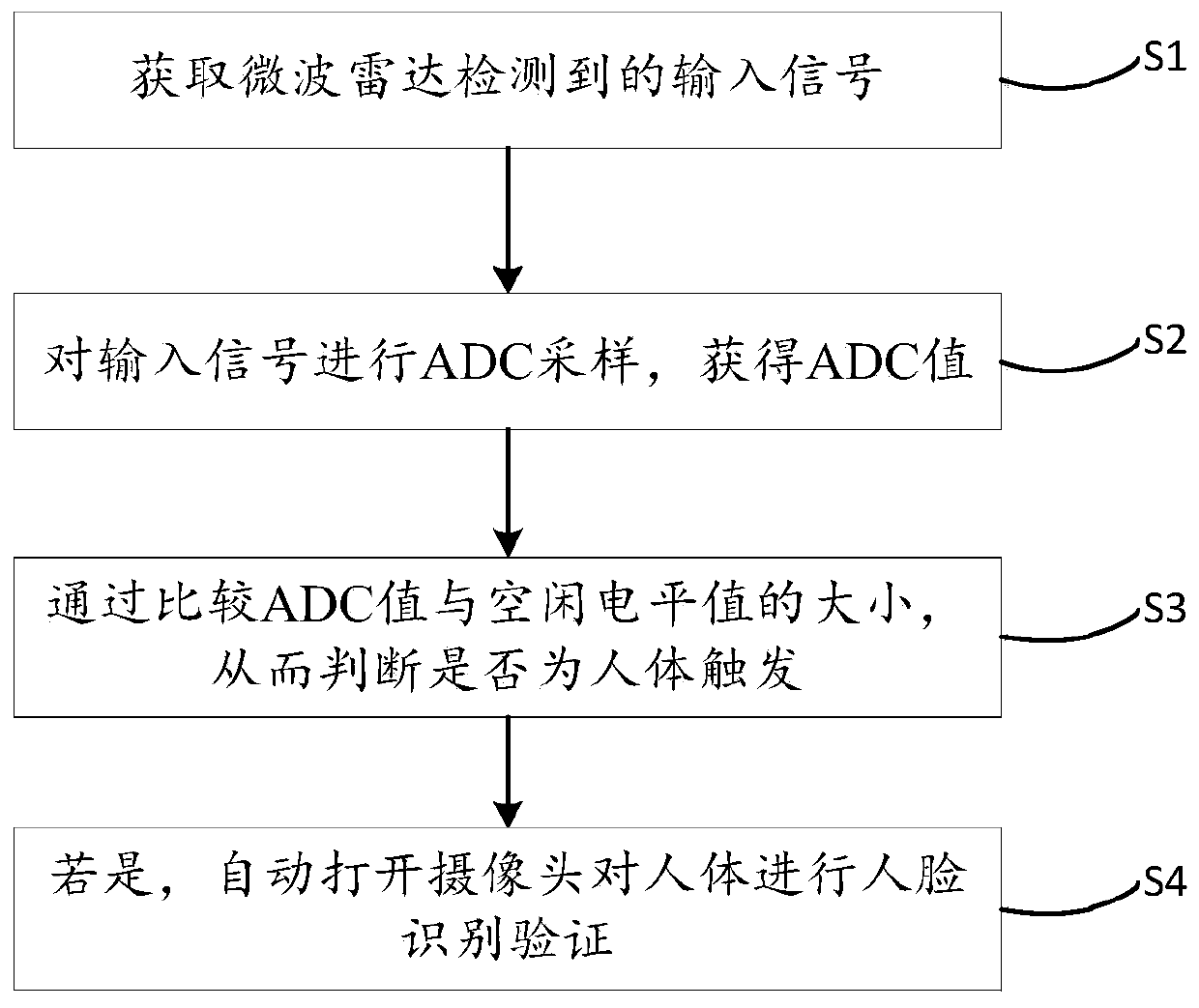 Intelligent control method of access control system and access control system