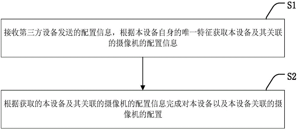 Method and device for configuration of video monitoring equipment