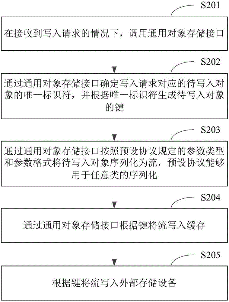 Object-oriented cache writing-in-in method and device as well as object-oriented cache reading method and device