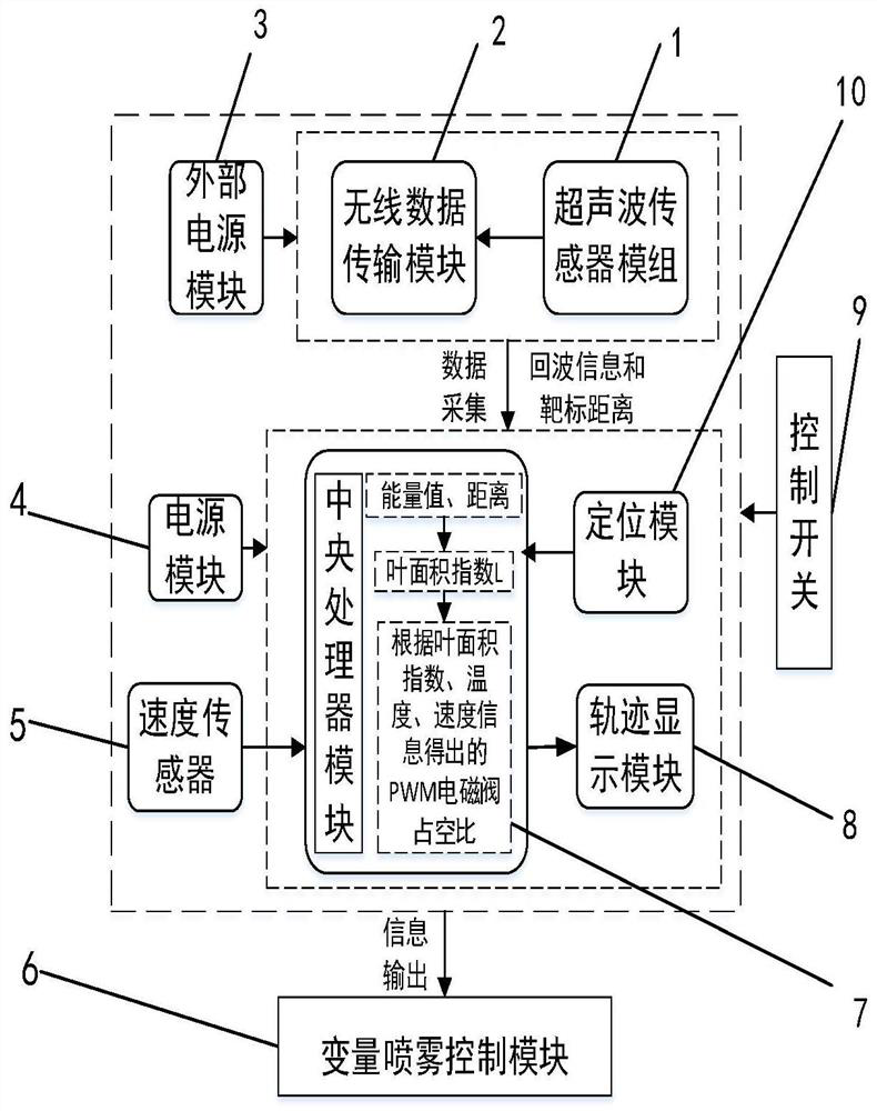 A variable spray control system and method based on fruit tree canopy leaf area index