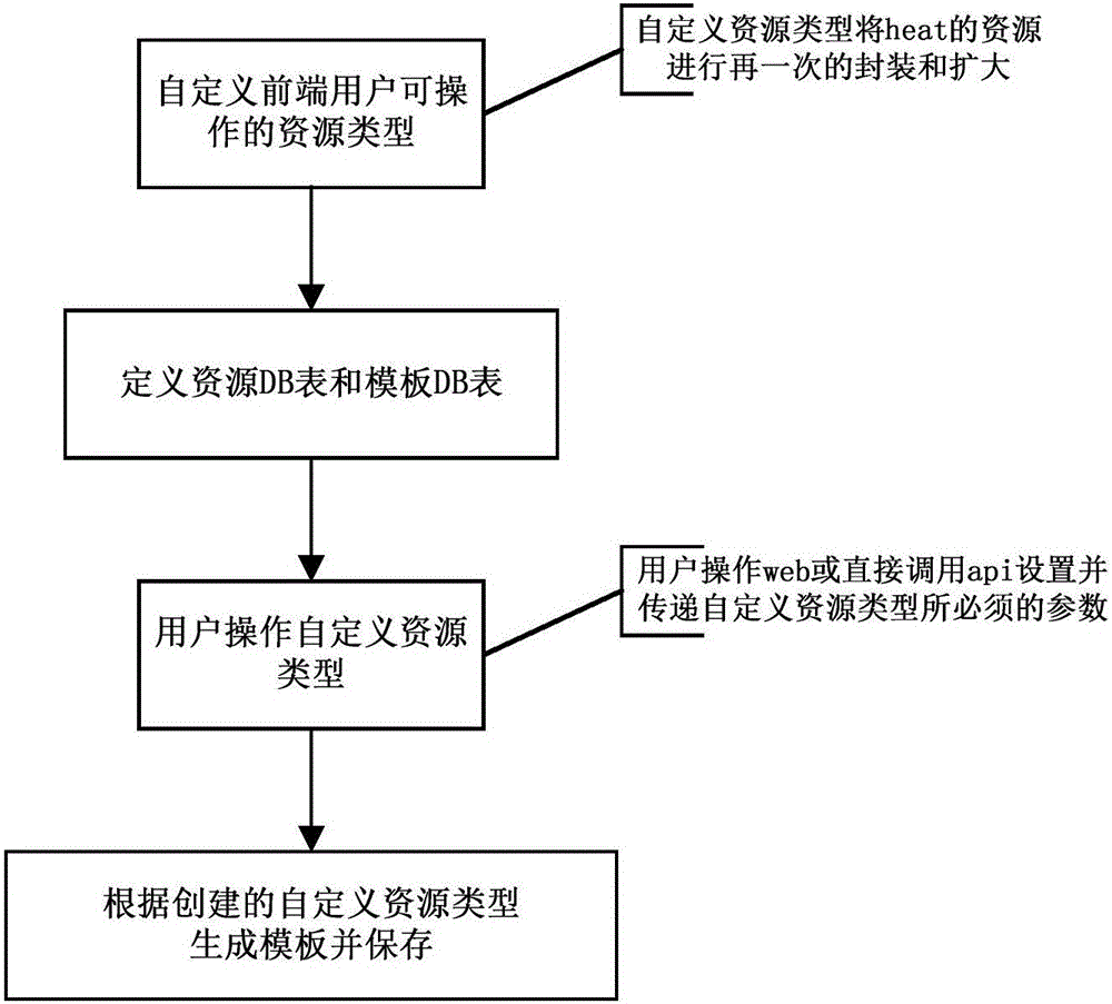 Heat-based template management method