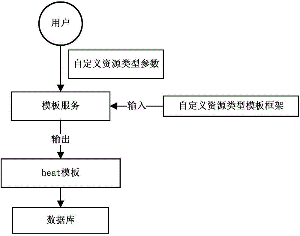 Heat-based template management method