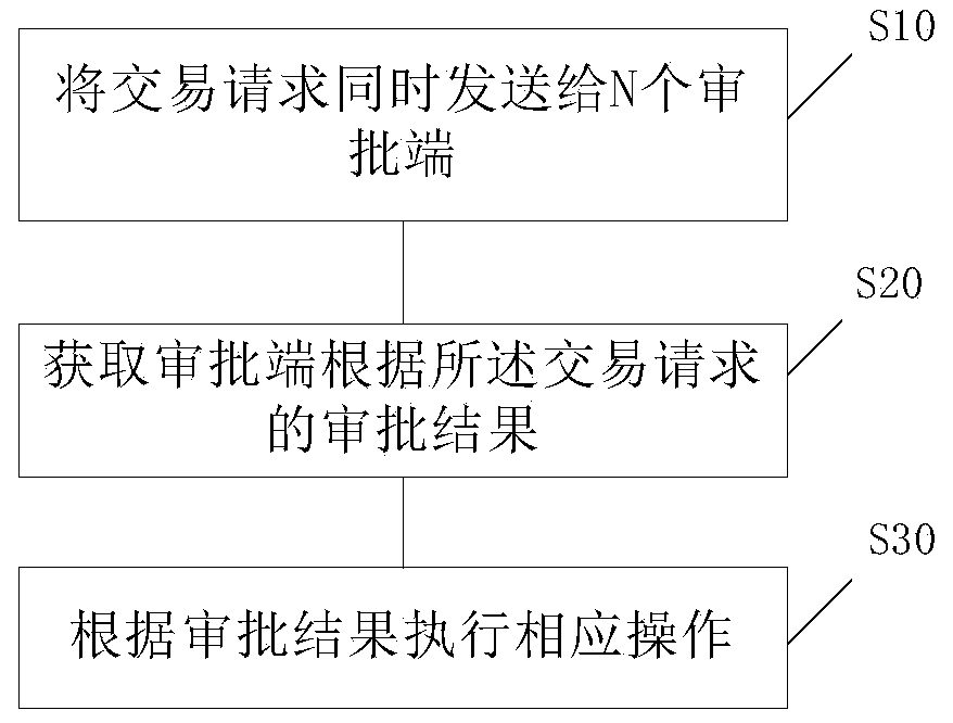 Private key storage method and device based on blockchain contract technology