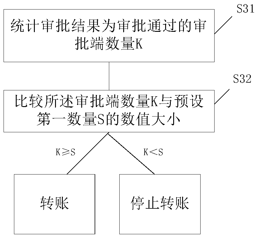 Private key storage method and device based on blockchain contract technology