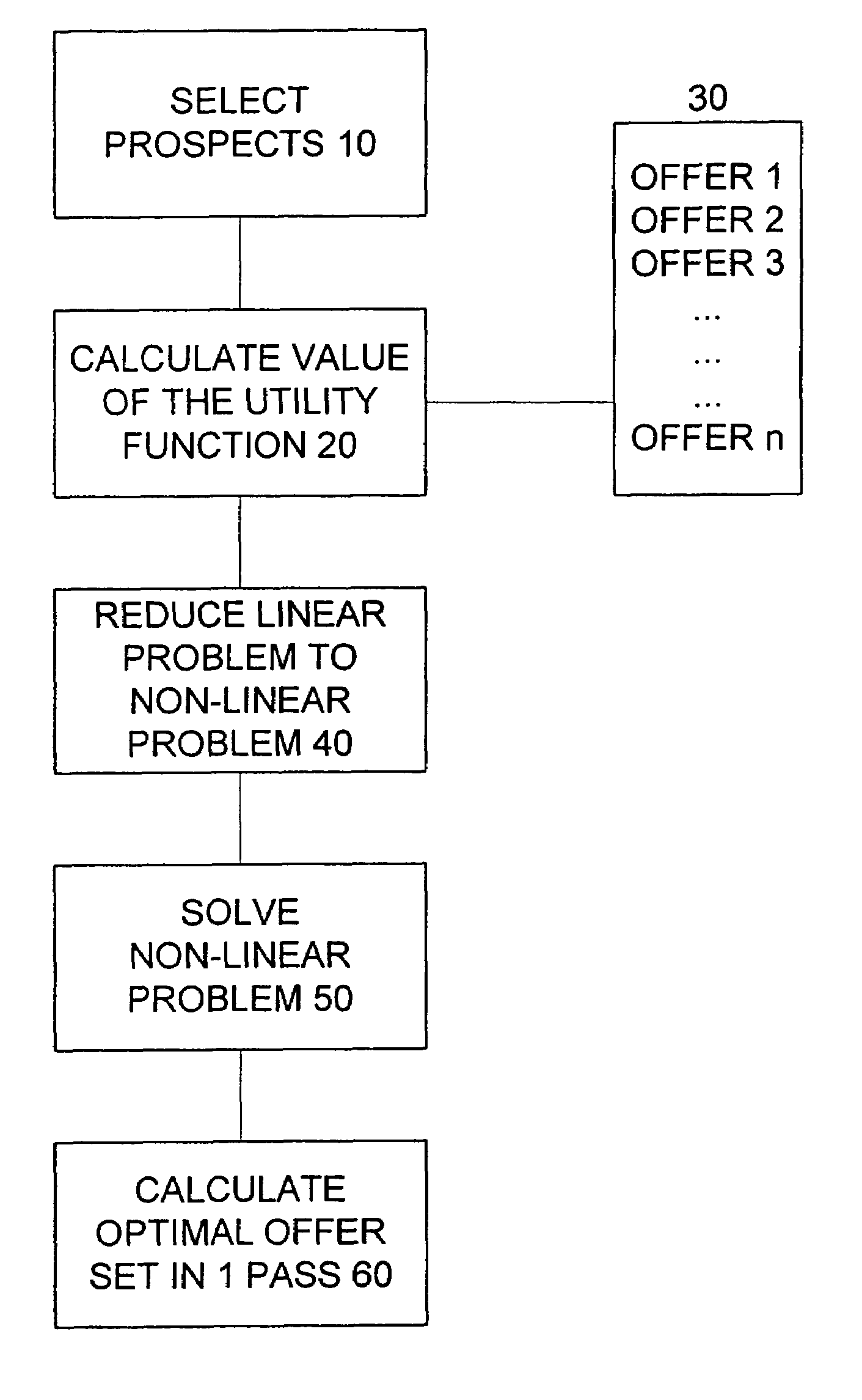 Method for optimizing net present value of a cross-selling marketing campaign