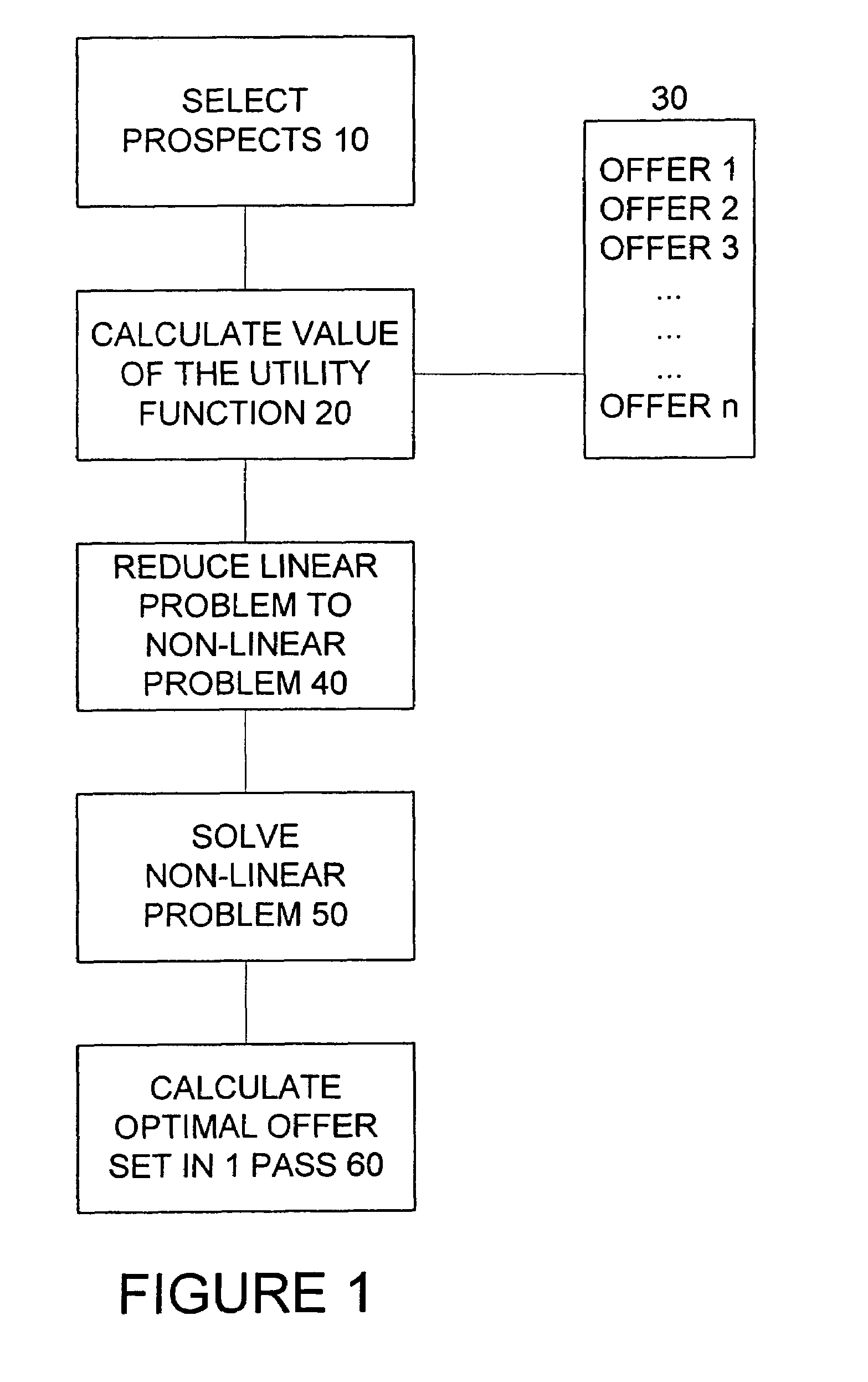 Method for optimizing net present value of a cross-selling marketing campaign