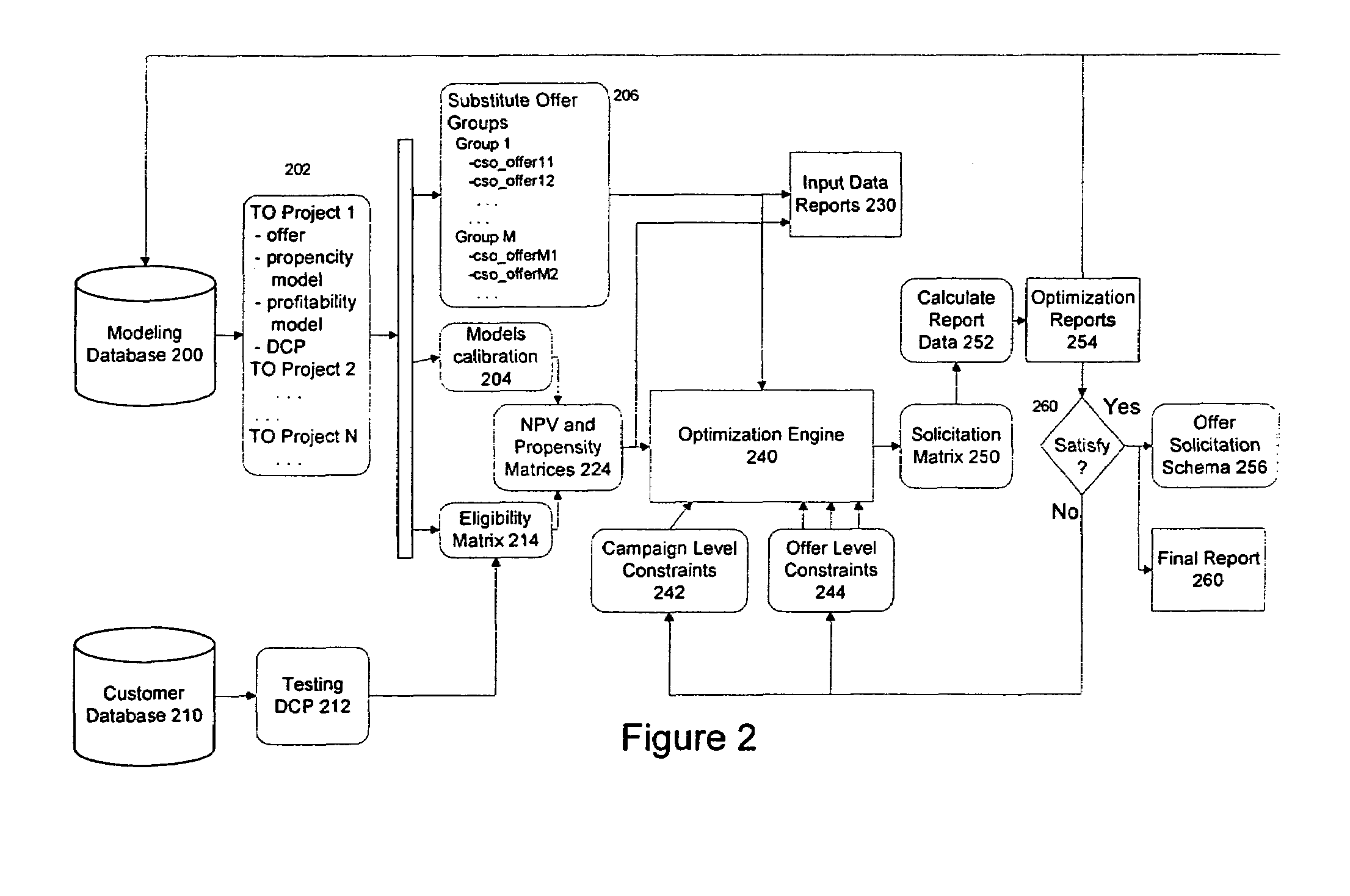 Method for optimizing net present value of a cross-selling marketing campaign