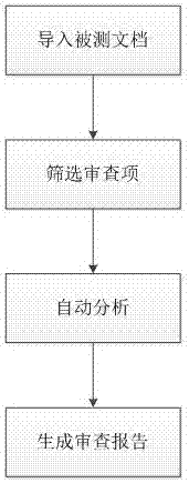 File automatic reviewing tool