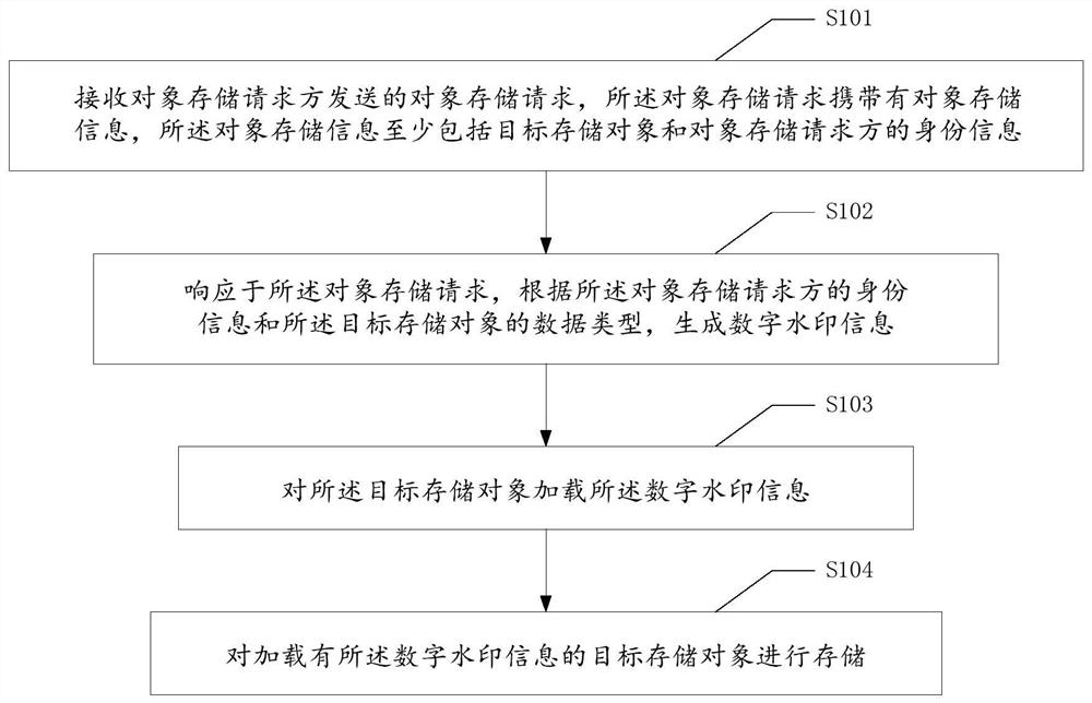 Object storage method and device, equipment and storage medium