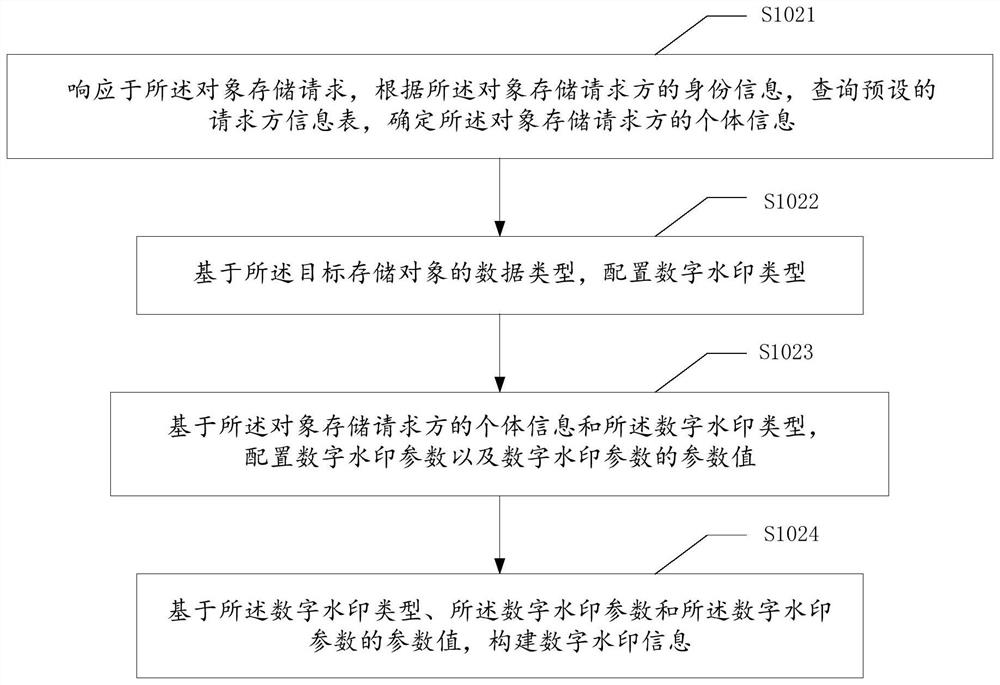 Object storage method and device, equipment and storage medium