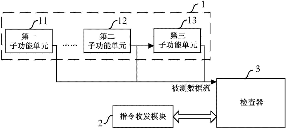 Checker based on SERDES protocol verification and functional verification system and method