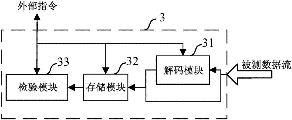 Checker based on SERDES protocol verification and functional verification system and method