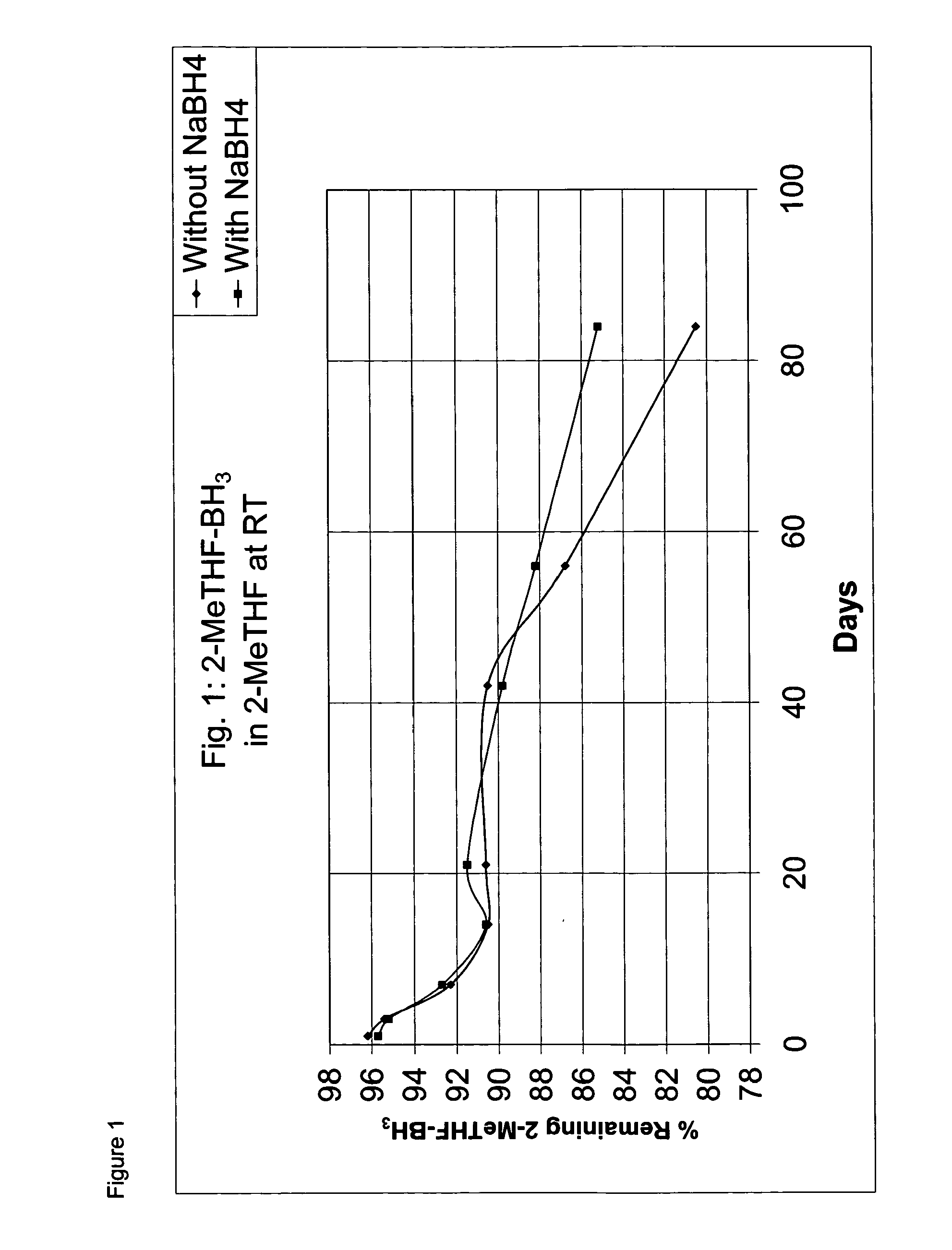 Borane ether complexes