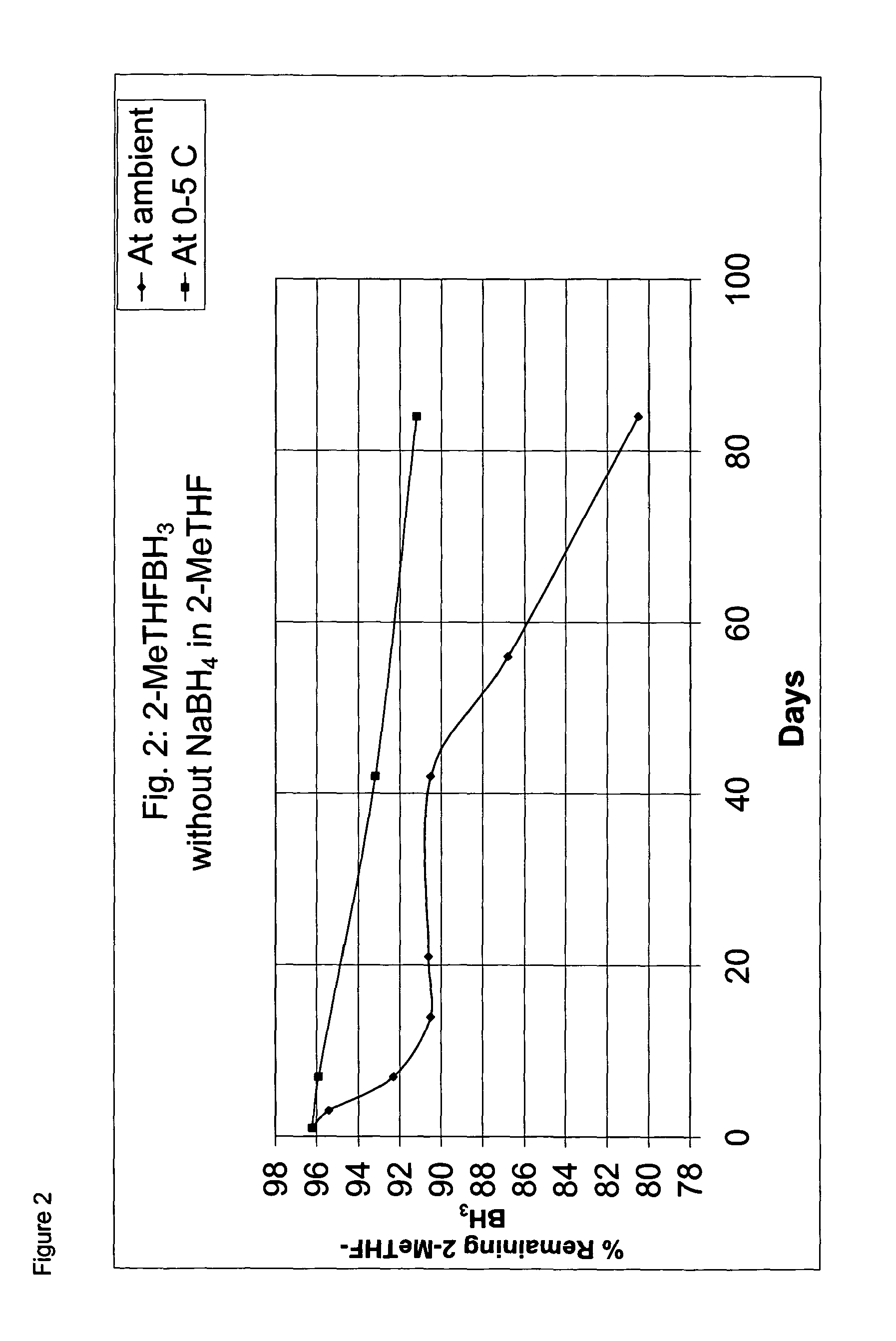 Borane ether complexes