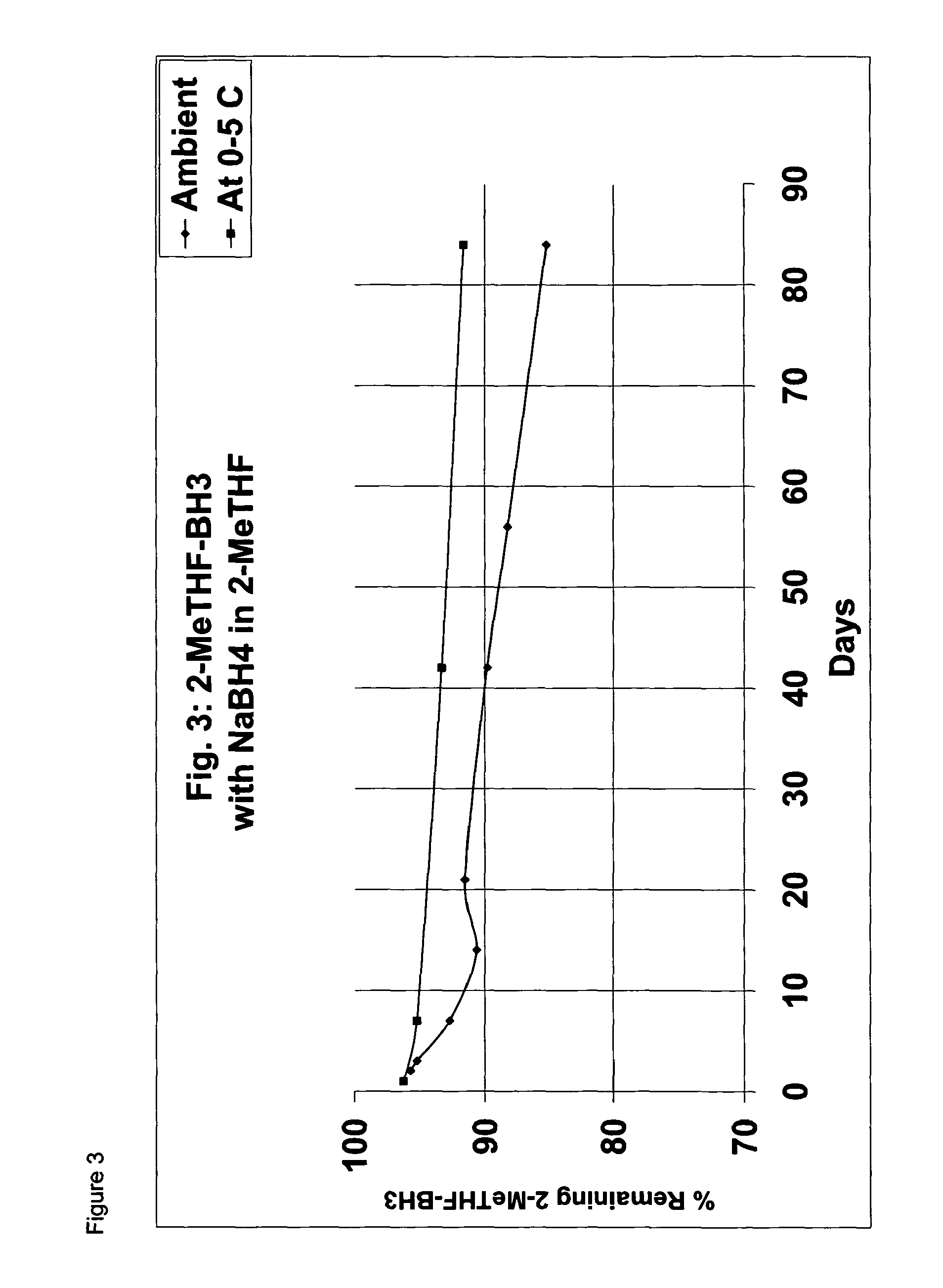 Borane ether complexes