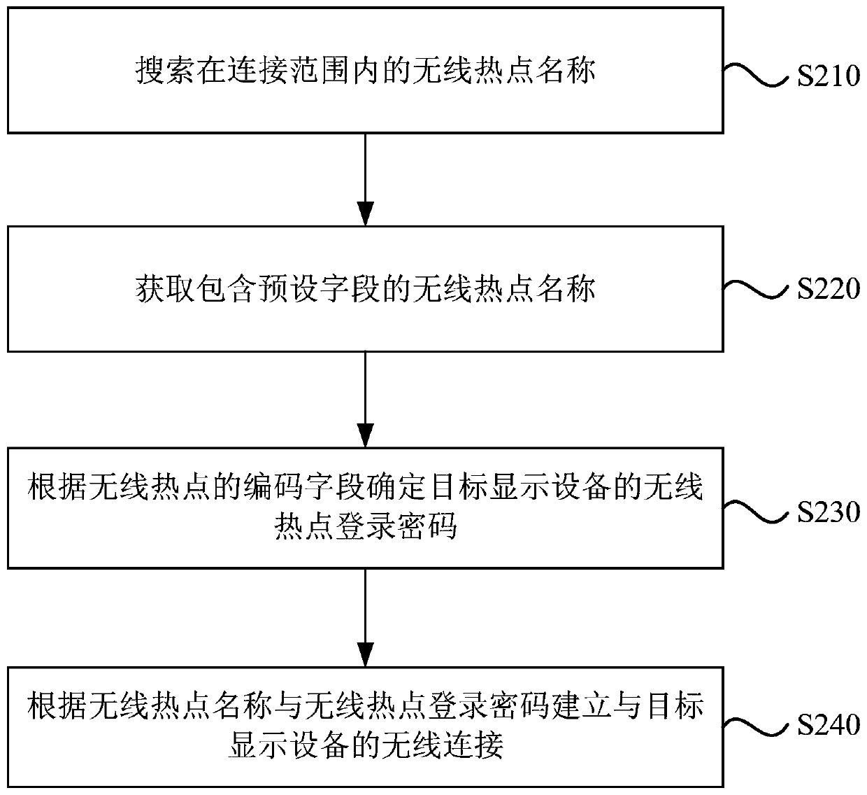 Connection method for wireless screen sharing device, wireless screen sharing device and display device