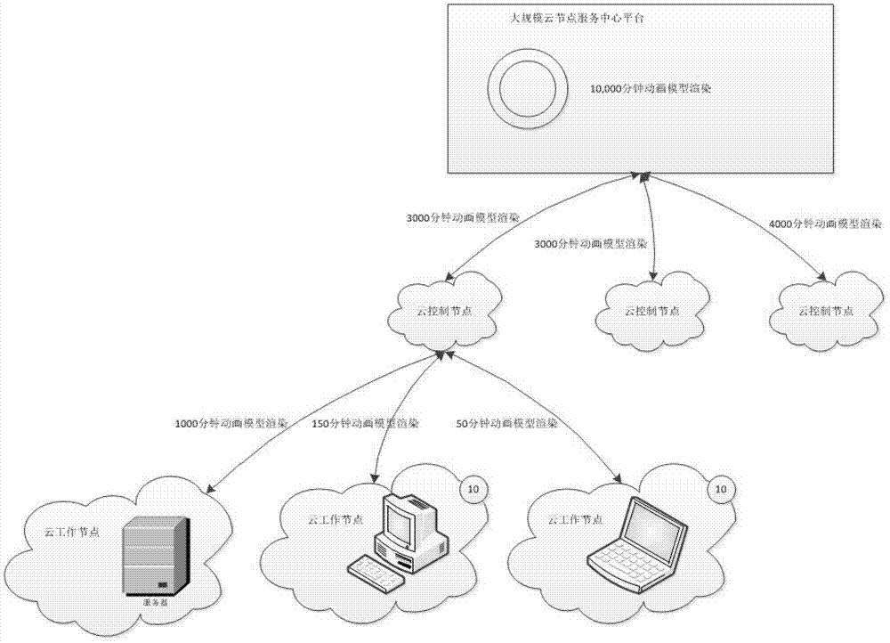 System for novel service platform of loose cloud nodes under cloud computing network environment