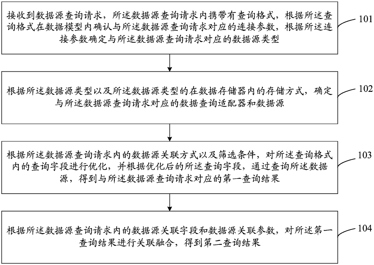 Fusion query method and device of heterogeneous multi-source data