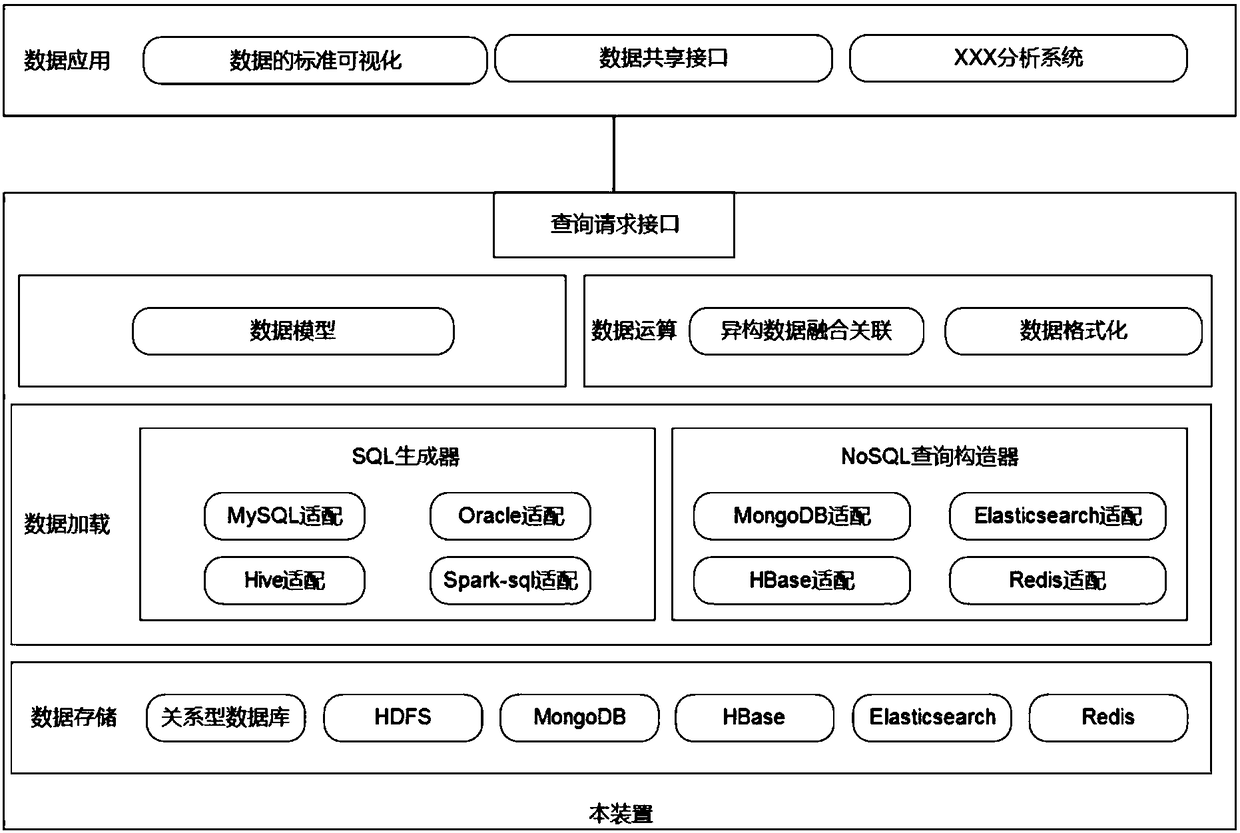 Fusion query method and device of heterogeneous multi-source data