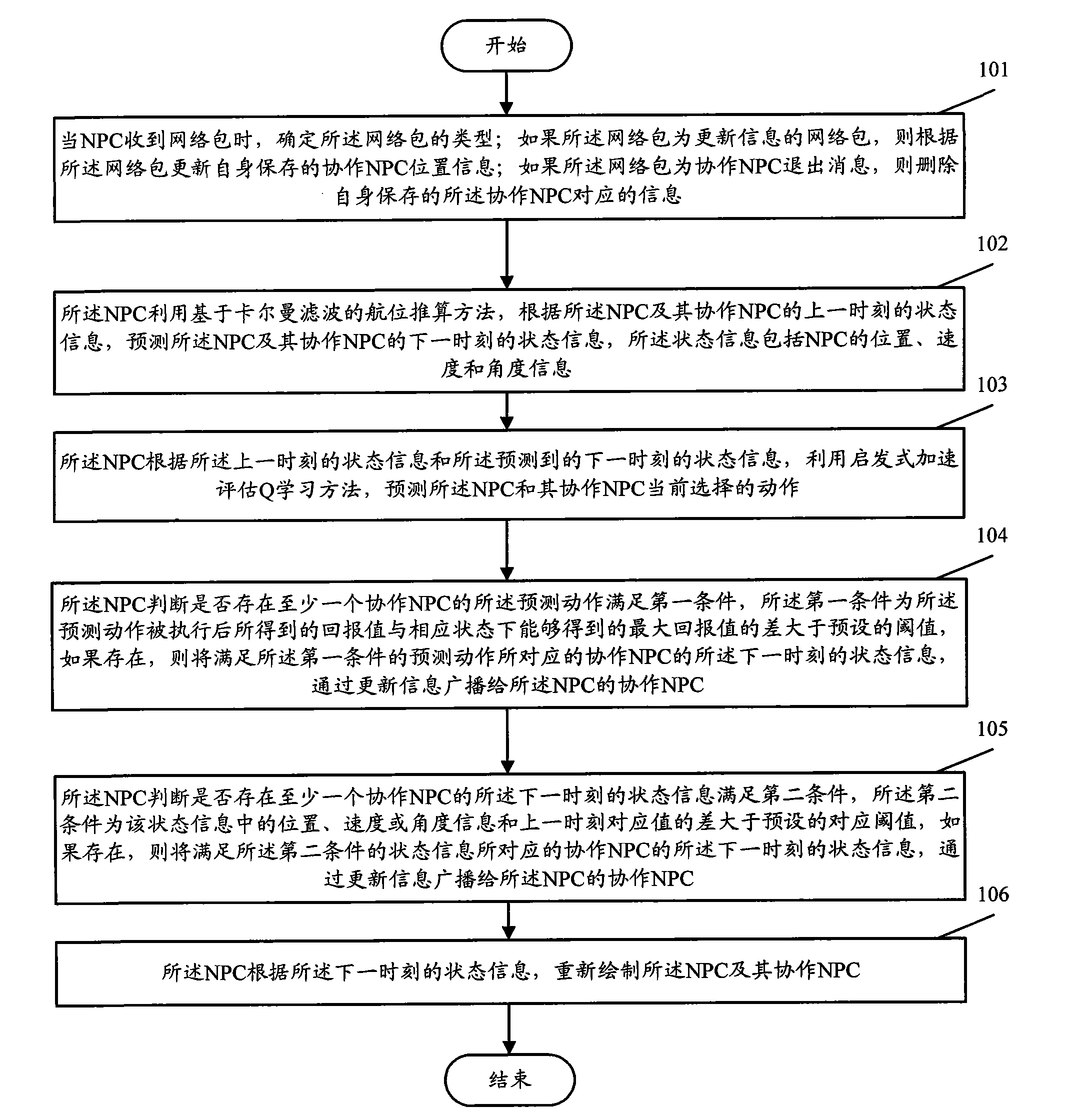 Intelligent controlling method of non player characters