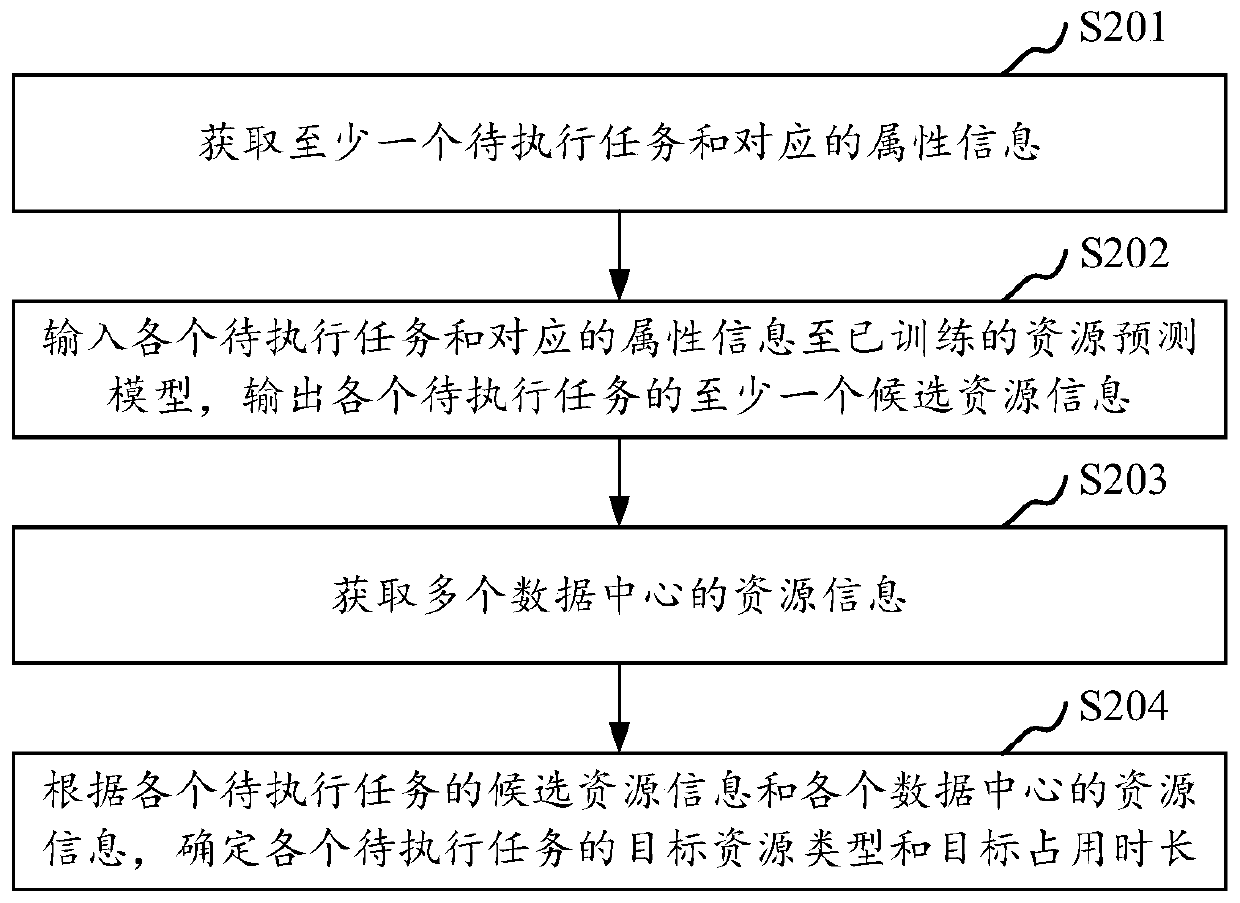 Task processing method and device, computer equipment and storage medium