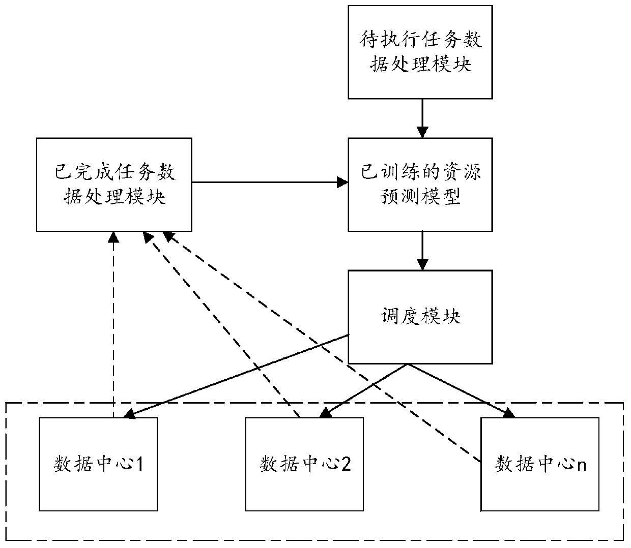 Task processing method and device, computer equipment and storage medium