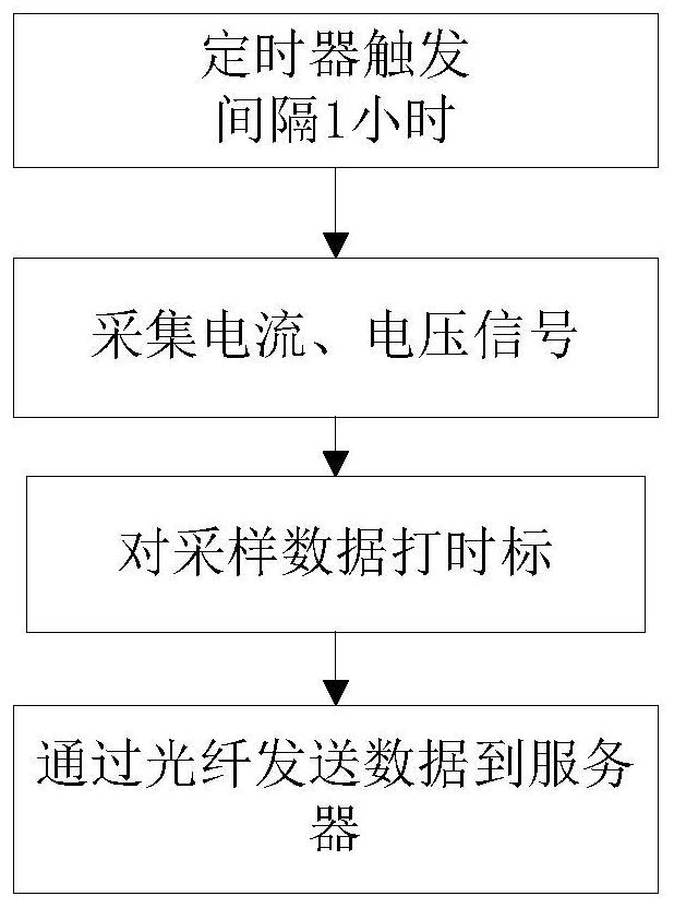 Motor fault diagnosis and deterioration trend prediction method and system