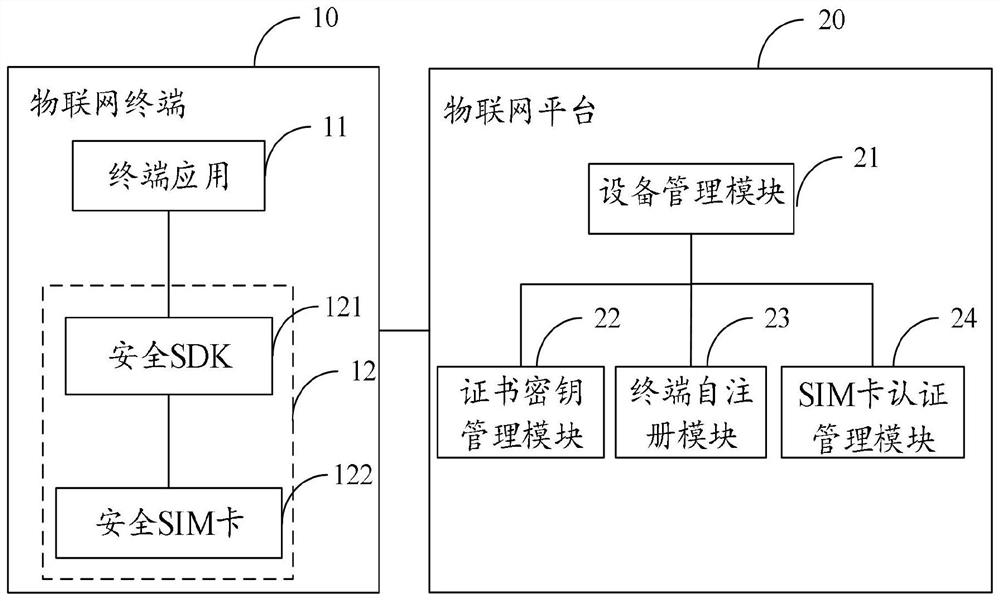 Certificate key downloading method and system of Internet of Things terminal based on SIM card