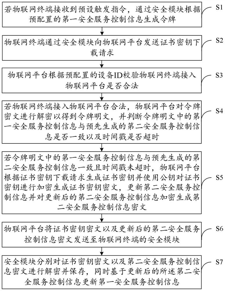 Certificate key downloading method and system of Internet of Things terminal based on SIM card