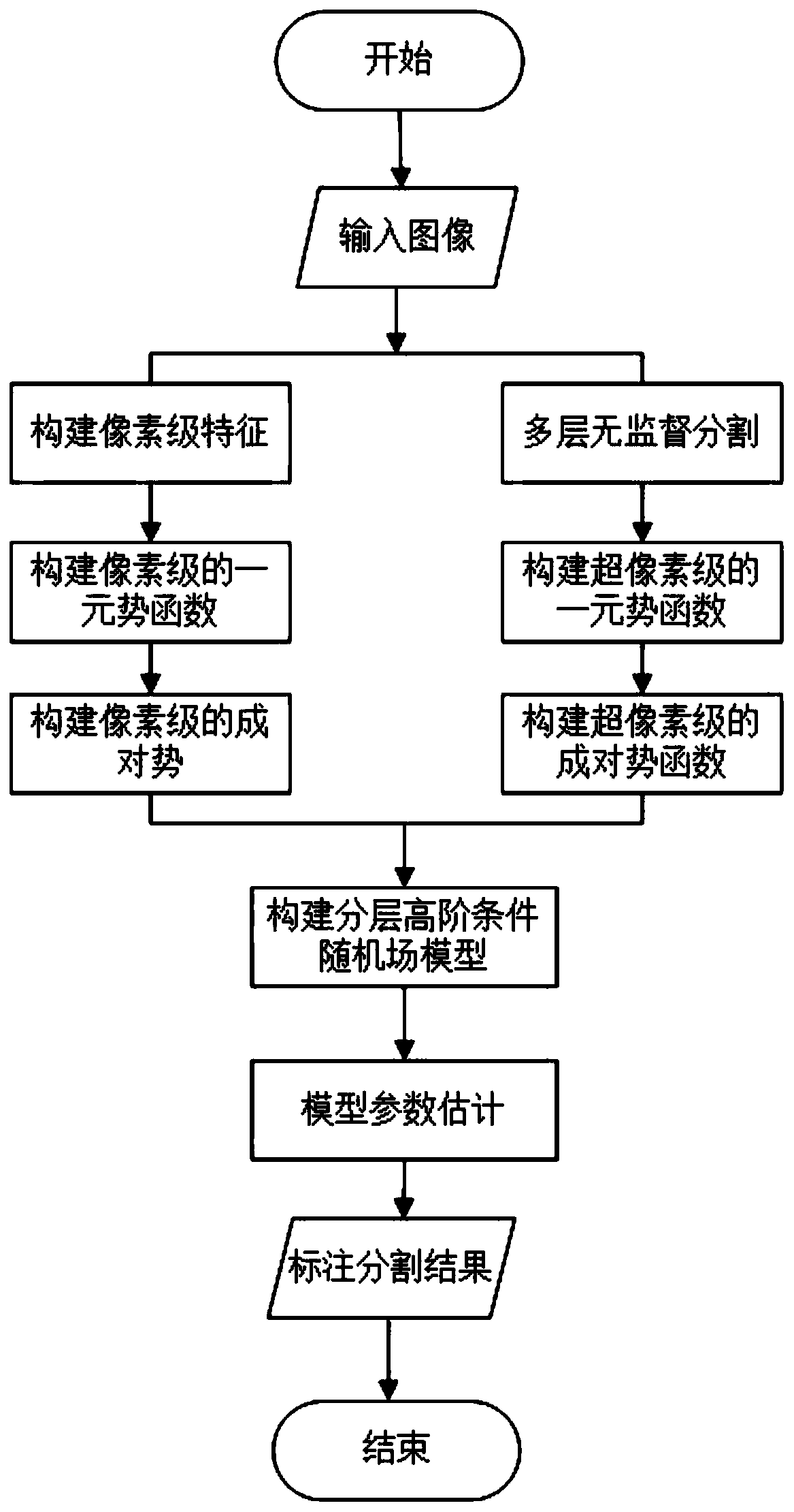 Image segmentation method based on layered high-order conditional random field