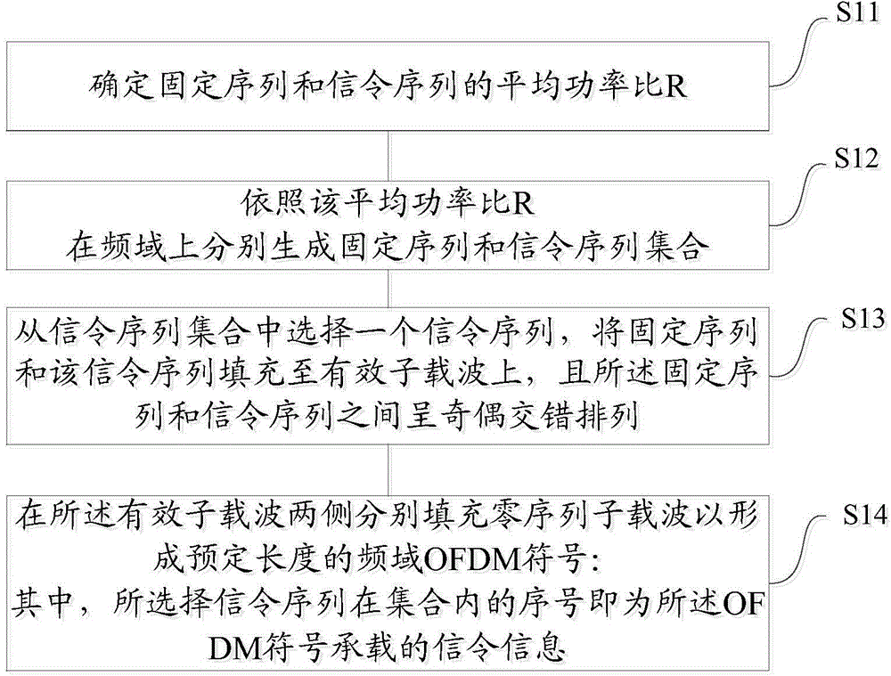 Generation method of preamble symbols and generation method of frequency-domain OFDM symbols