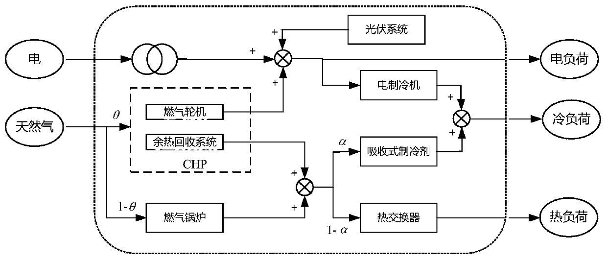 Comprehensive energy system optimal scheduling method and system