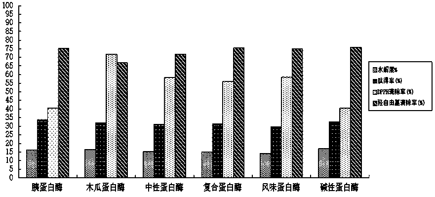 A kind of hippocampal polypeptide with anti-oxidation and anti-fatigue activity and its preparation process