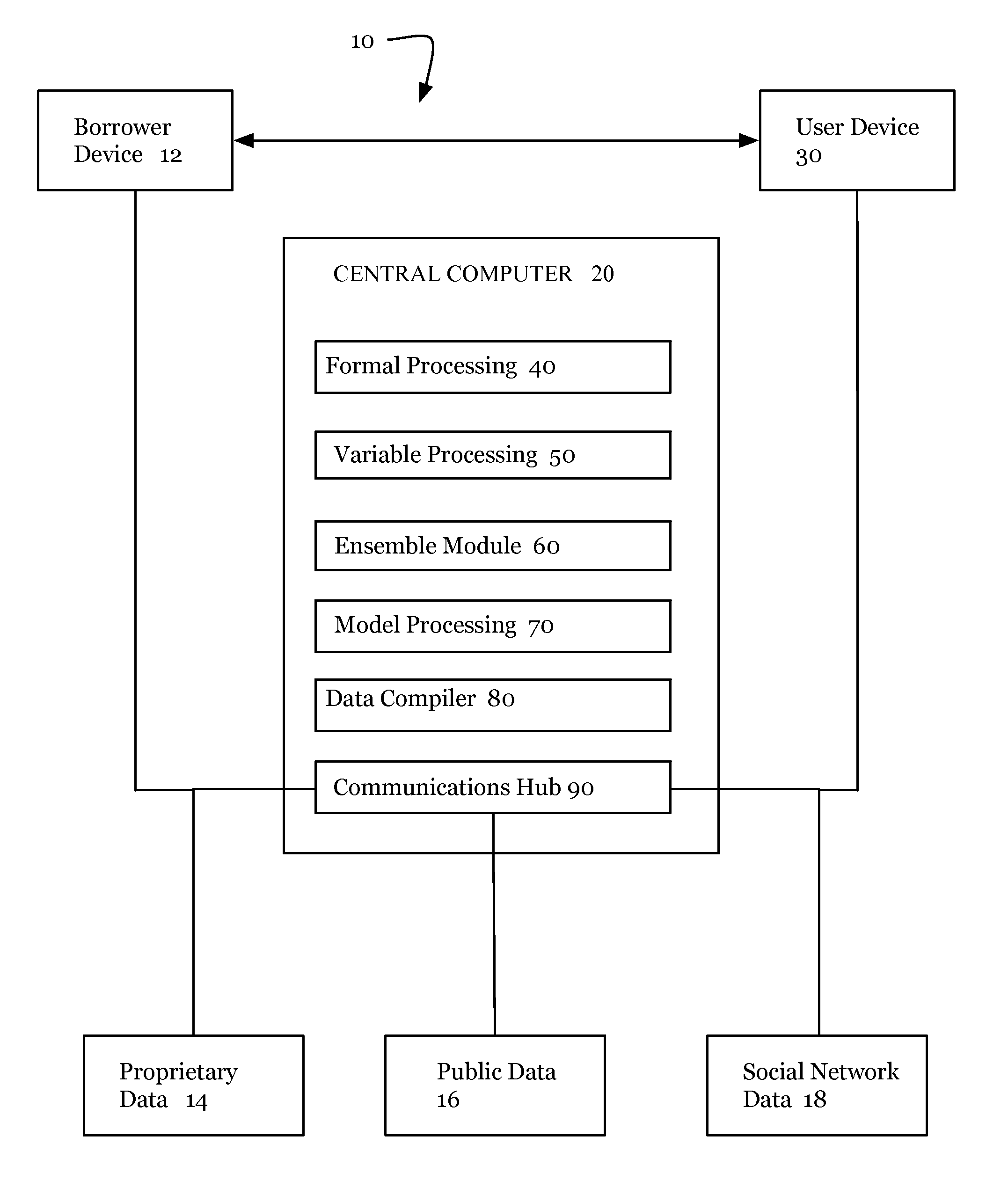 System and method for providing credit to underserved borrowers